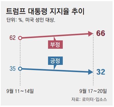 ‘백악관 출입 제한’ 맞선 언론사들, 트럼프 행사 중계 안해