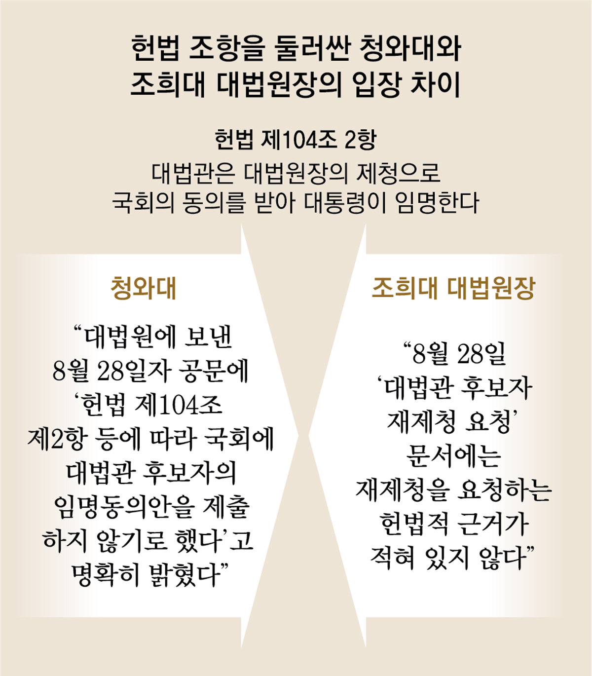 헌법 해석논란 번진 靑-대법원 갈등… 대법관 공백 장기화 우려