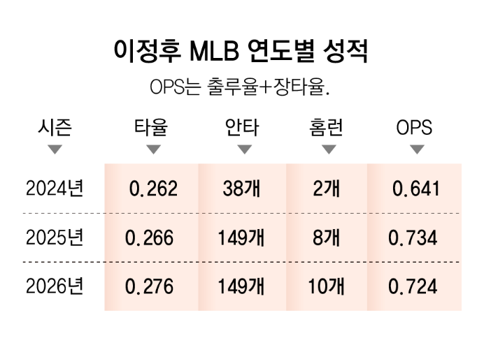 올해도 웃지 못한 이정후… 부상으로 시즌 마감
