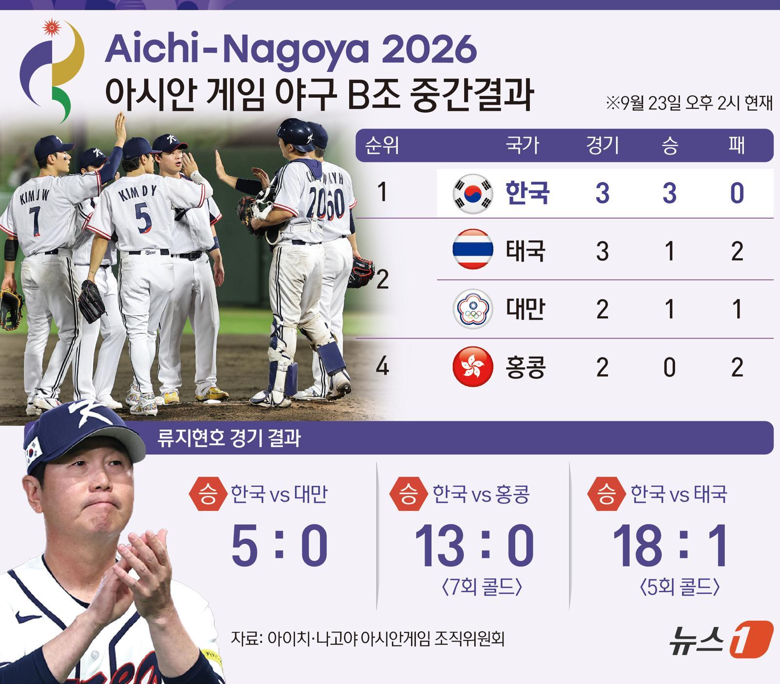 태국 18-1 대파한 한국 야구, 김도영 장타·문현빈 타격감은 숙제