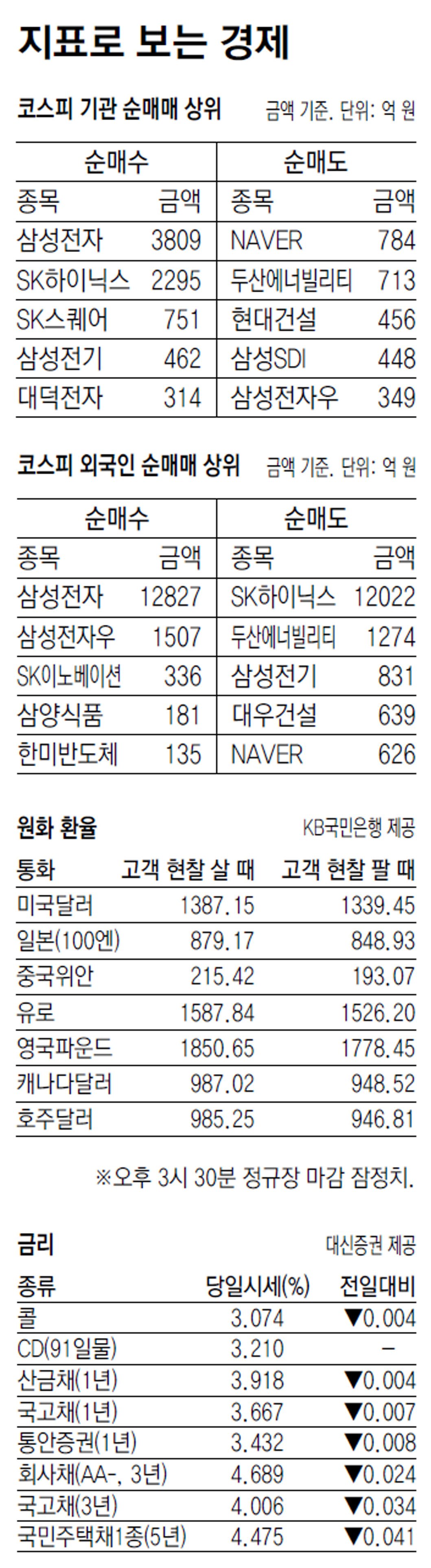 [지표로 보는 경제]9월 24일