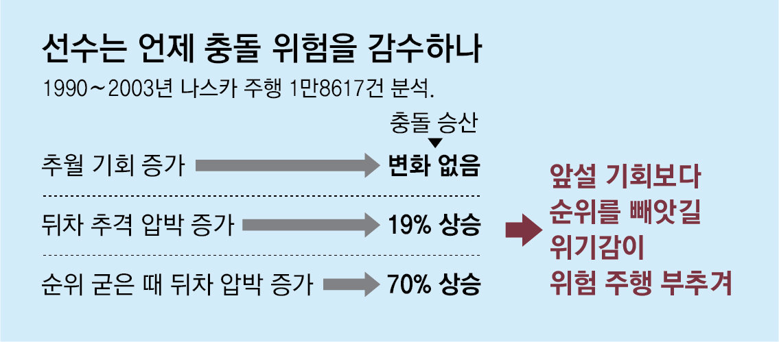 순위 굳을수록 뒤차 추격에 무리수… 충돌 위험 70% 높아져[박재혁의 데이터로 보는 세상]