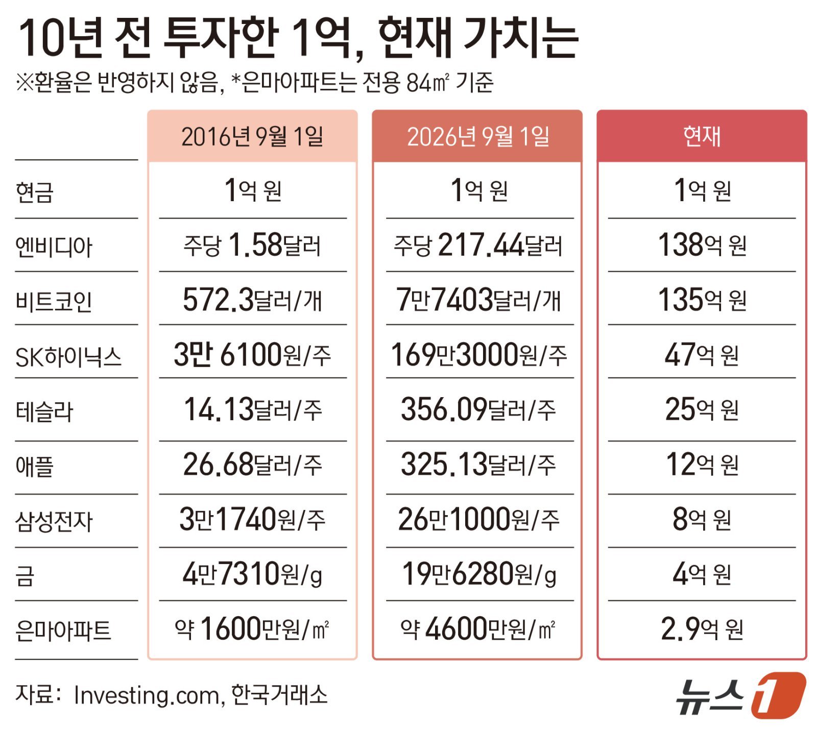 10년 전 1억 투자했다면…엔비디아 138억·SK하닉 47억·은마아파트 2.9억