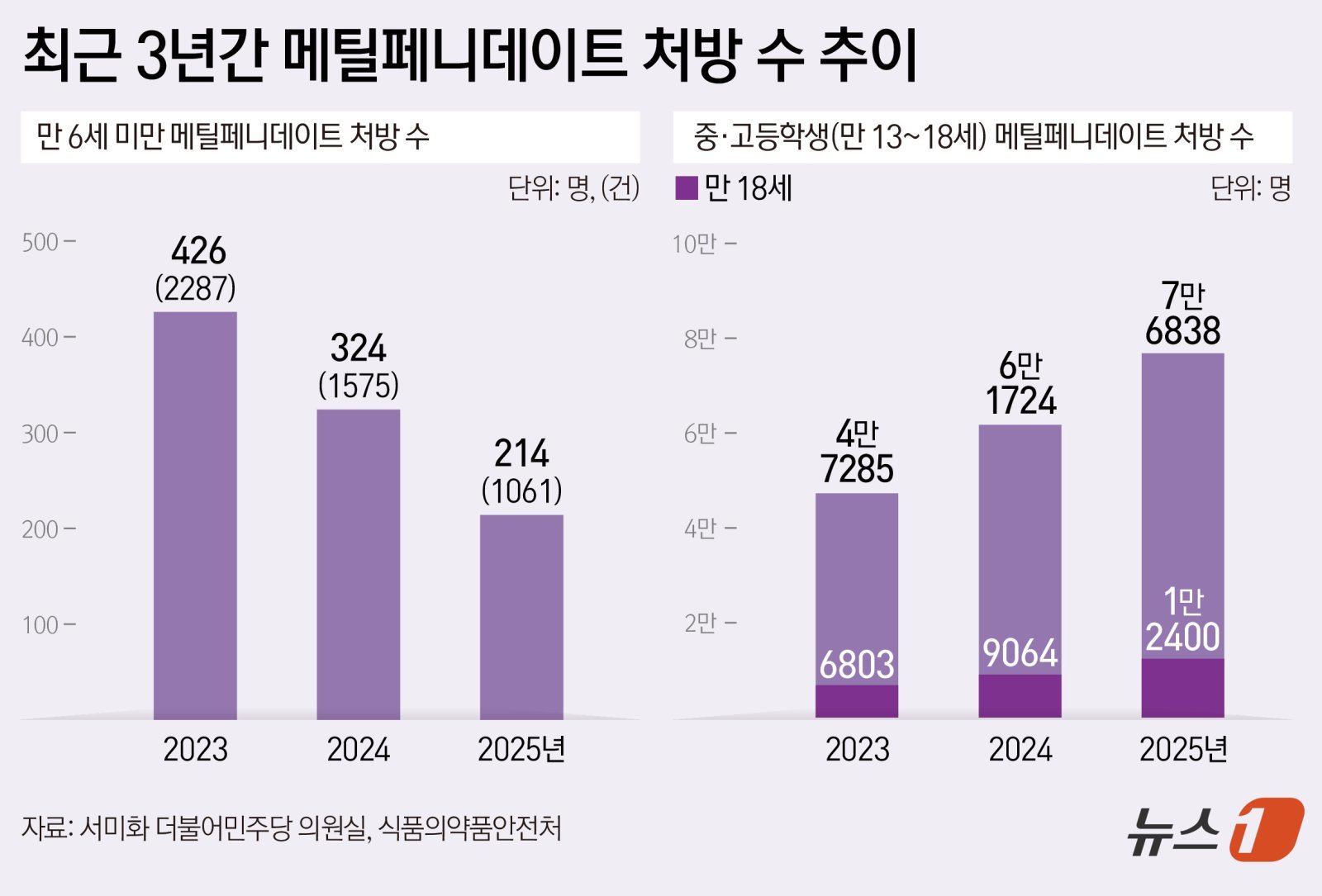 ‘6세 이상 가능’ ADHD 치료제, 3년간 6세 미만 964명에 처방