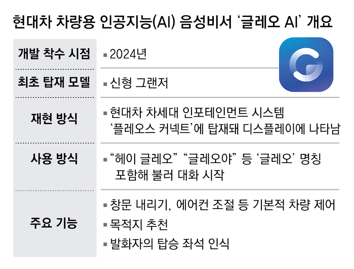 [단독]“현대차 AI ‘글레오’ 말귀 못알아듣는다? 처음부터 100점은 없어”