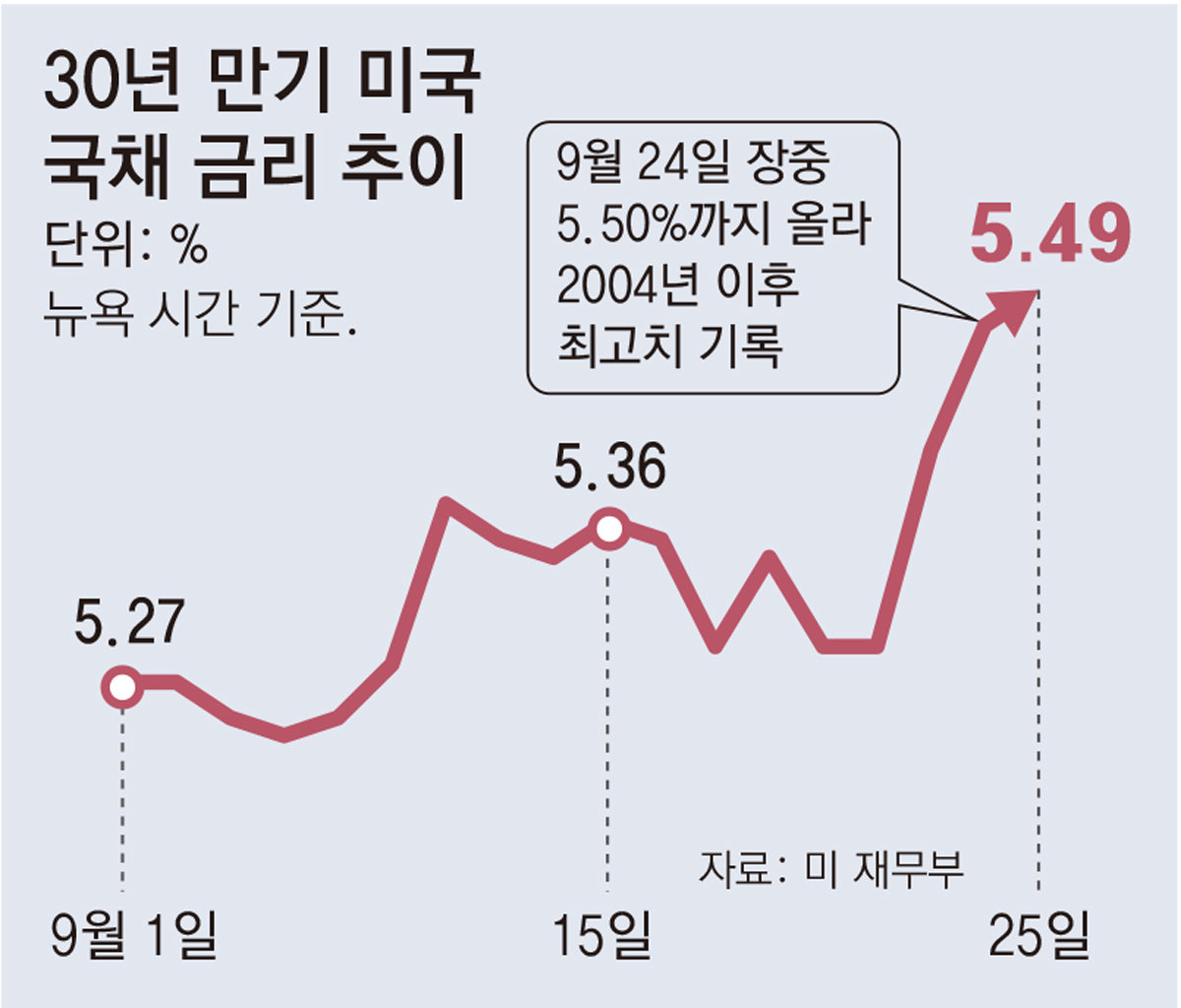 美국채금리 30년물 年5.5%까지 올라… 韓경제 악재될지 촉각
