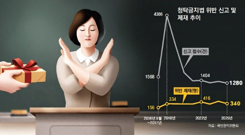[사설]청탁금지법 10년… ‘선출직은 예외’ 이중잣대 손볼 때