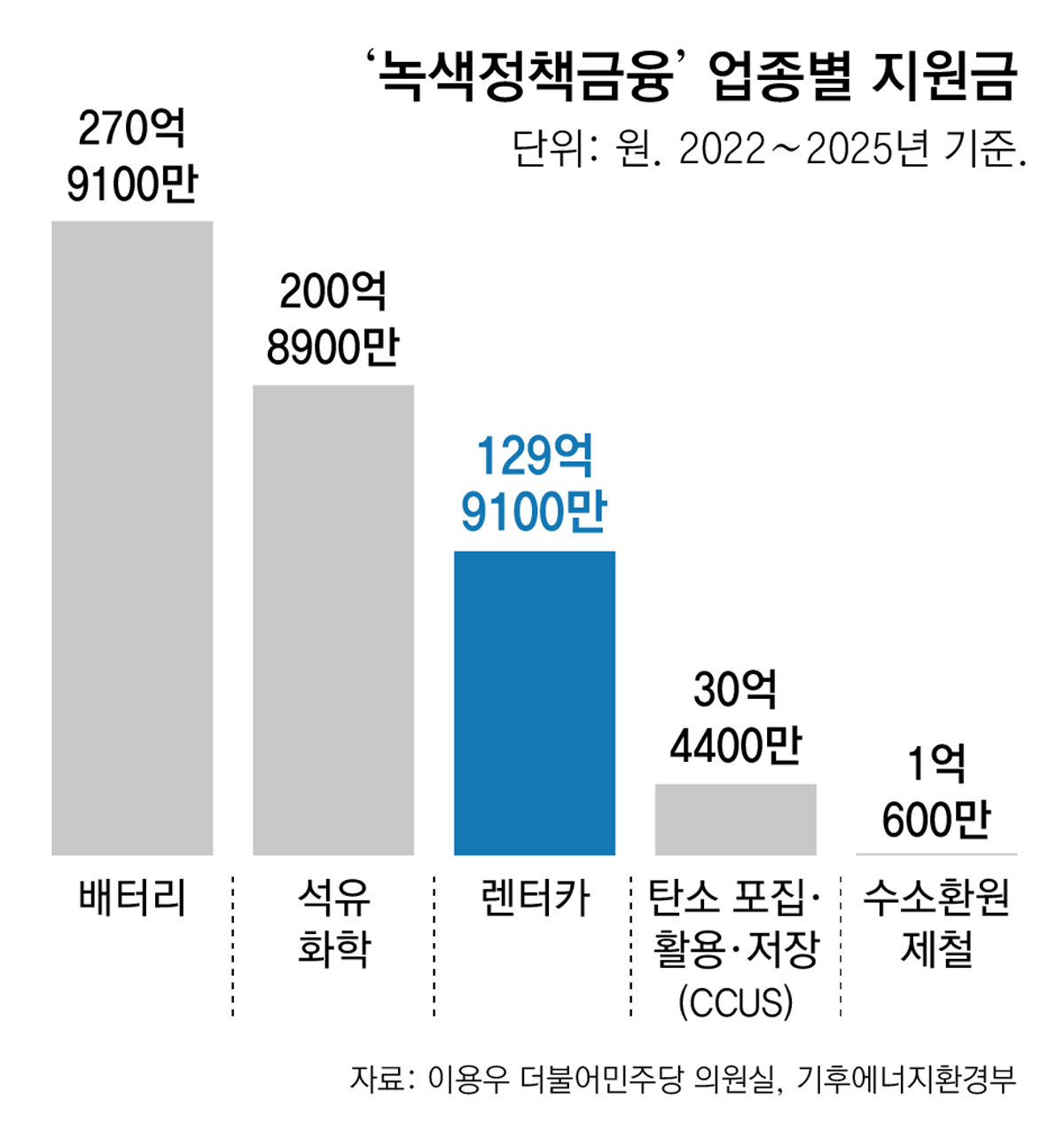 [단독]“온실가스 감축 기술투자 기업 지원” 목적인데…렌터카 업계에 130억 쓴 녹색정책금융