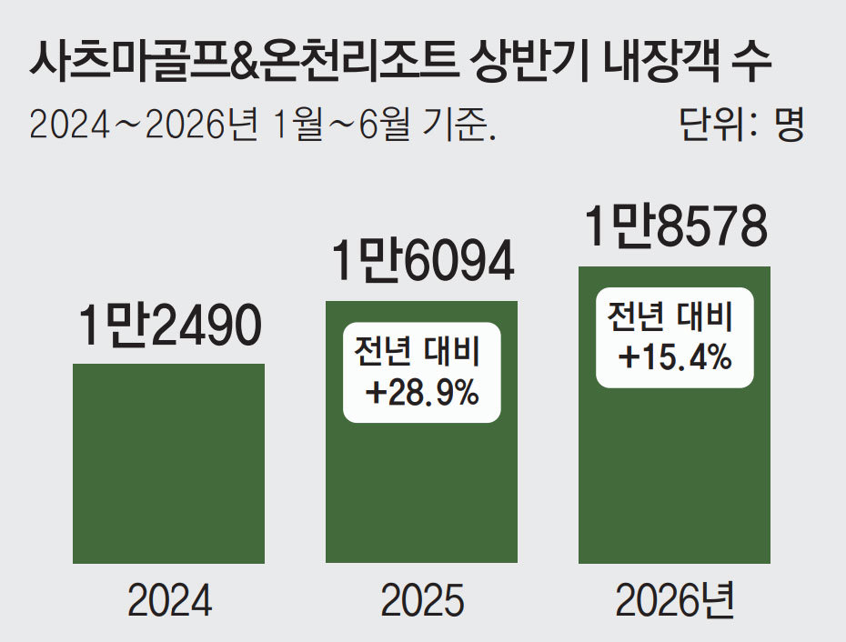 사츠마 내장객 2년만에 48.7% 증가