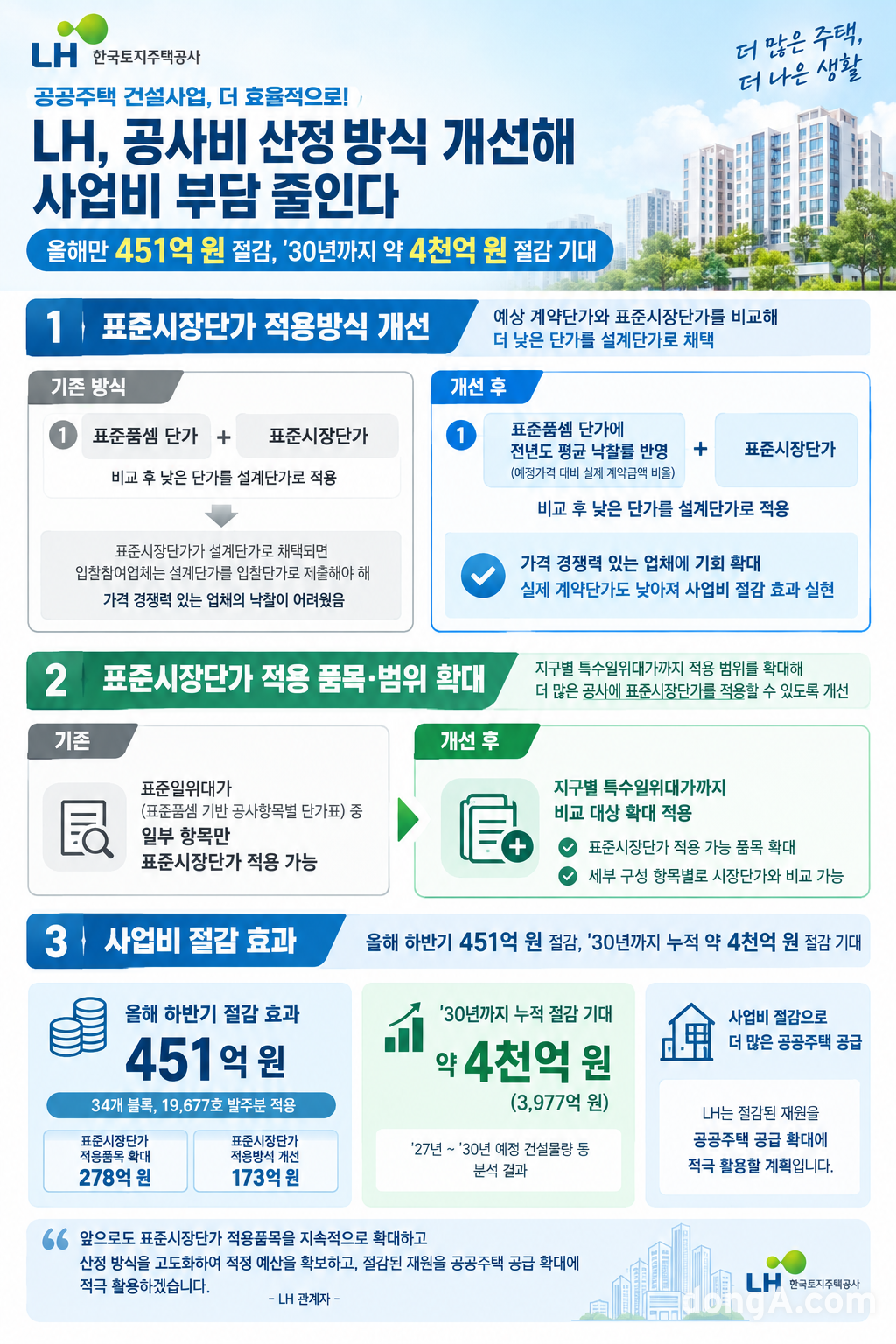 LH, 공사비 산정방식 개선… 연평균 1000억 원 절감