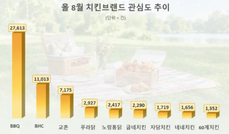 “후라이드는 황올”…BBQ, 8월 ‘치킨 브랜드 관심도’ 1위