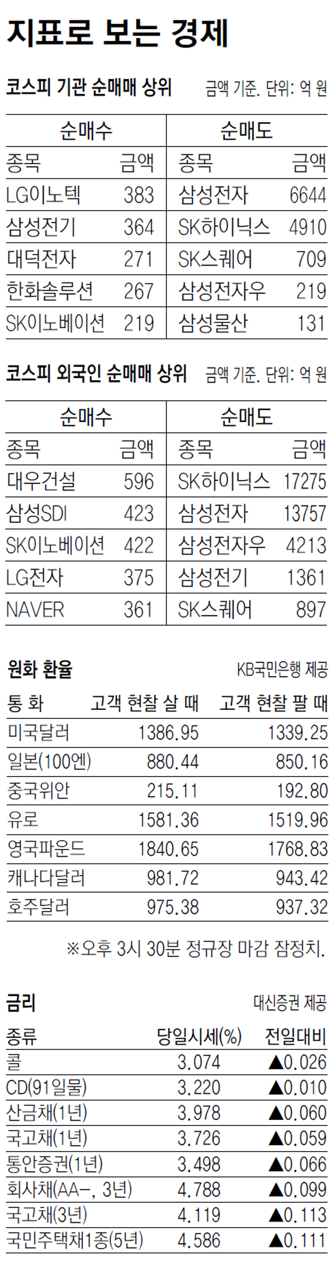 [지표로 보는 경제]9월 29일