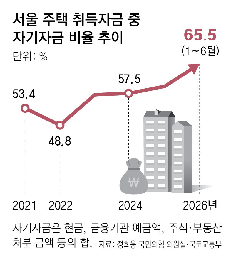 [단독]서울서 집 사려면, 집값 3분의 2는 자기자금으로 마련해야