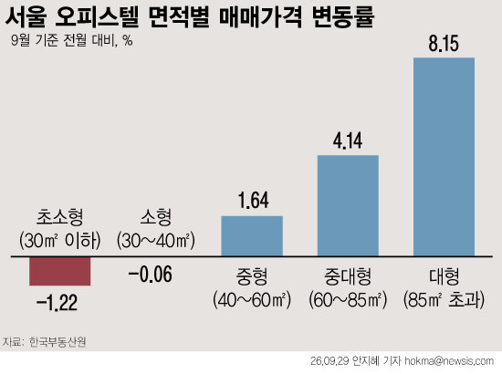 아파트 대신 ‘아파텔’…대형 오피스텔 가격 1년 새 8%↑