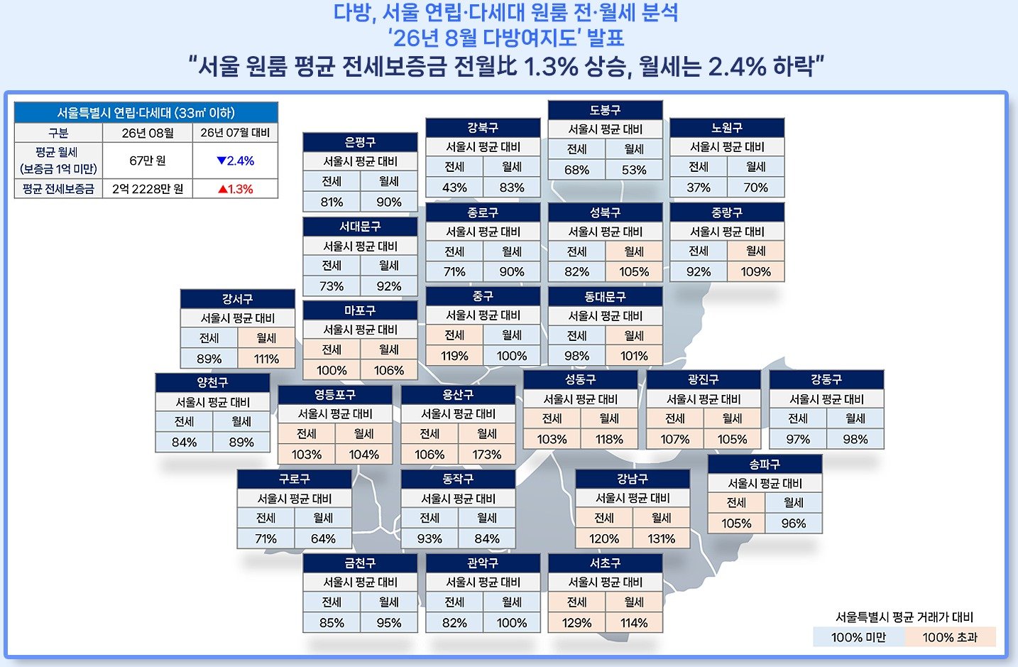 서울 원룸 월세 최대 3.3배 차이…용산 116만원·도봉 35만원