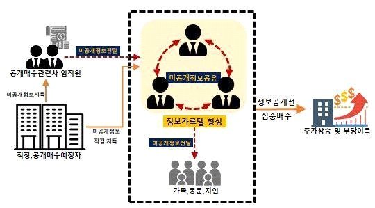 서울대 동아리 출신들 ‘정보 카르텔’…미공개정보로 200억 꿀꺽