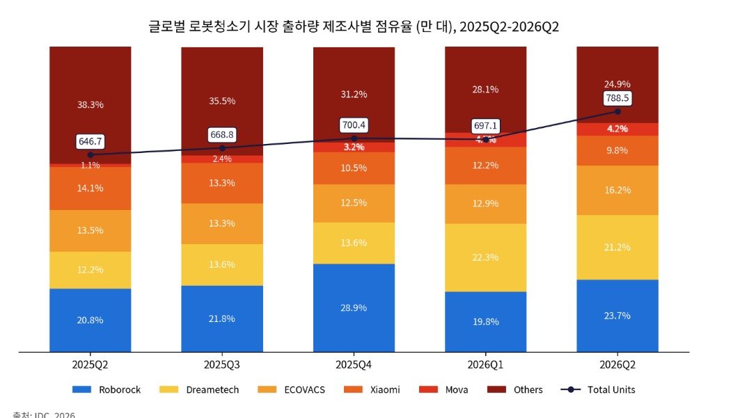 로보락, 2분기 글로벌 로봇청소기 출하량 1위…점유율 23.7%