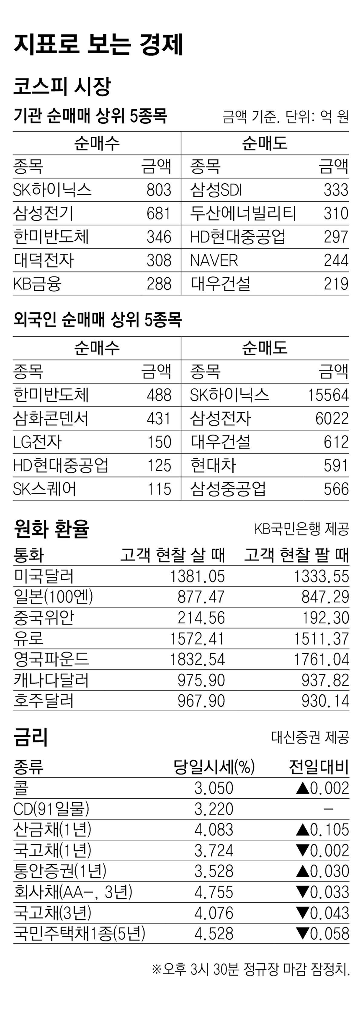 [지표로 보는 경제]9월 30일