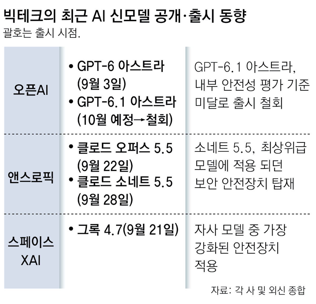 빠른 AI 만들되 위험하면 막는다