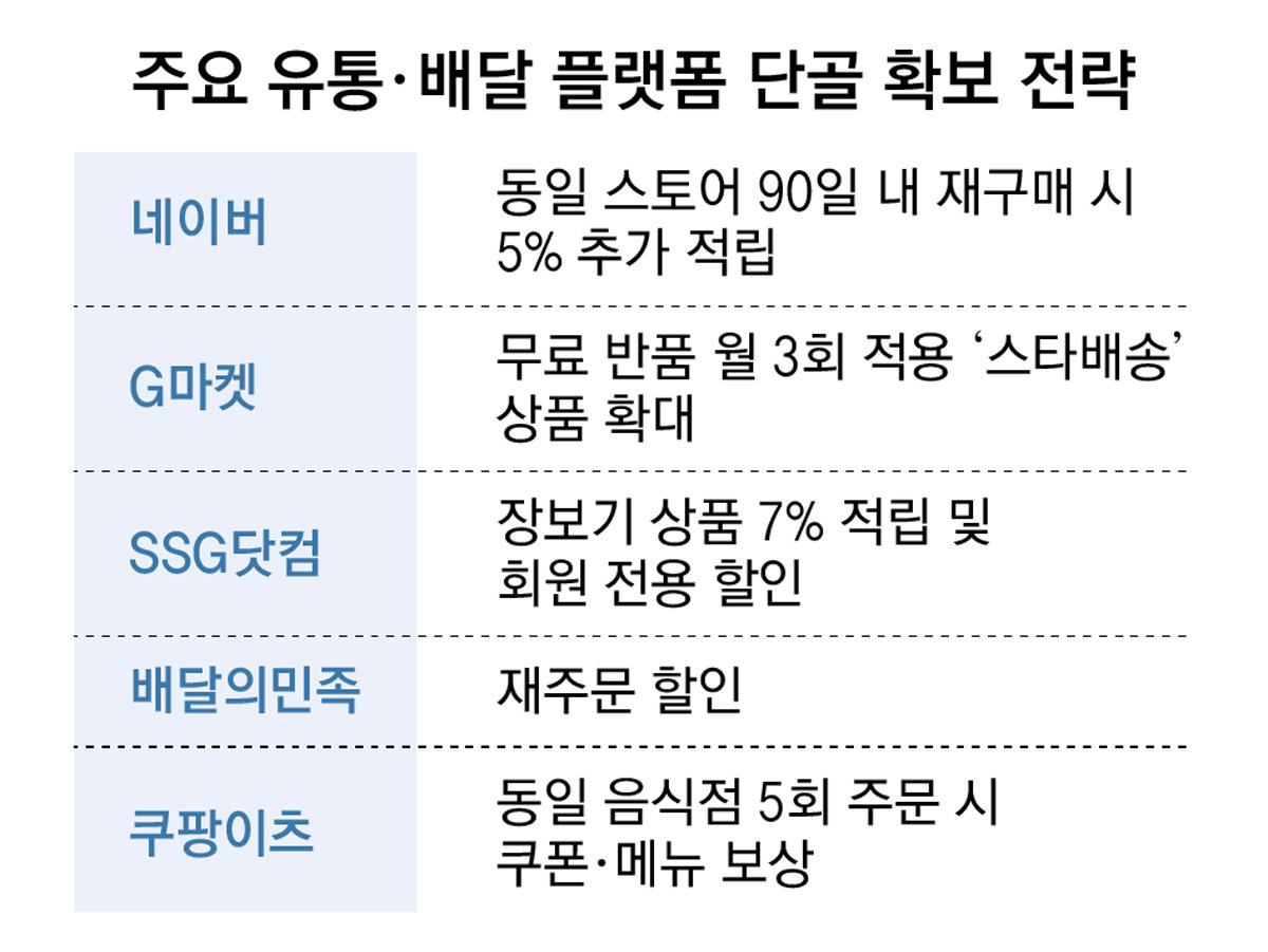 “한번 더 사게 하라”… 유통-배달 플랫폼, 단골잡기 경쟁 치열