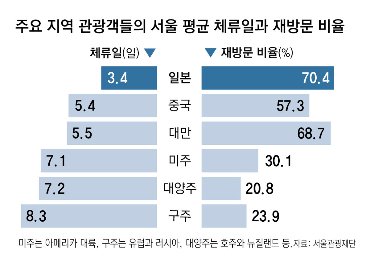 日 관광객, 서울을 ‘짧고 굵게’ 즐긴다