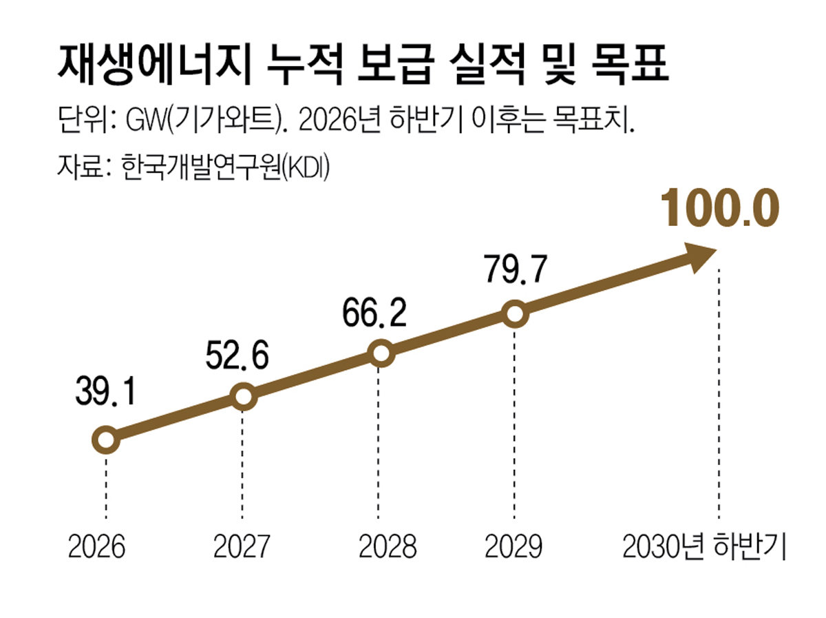 송전망 확장 당장엔 한계… 낮에 만든 전기, ESS 활용 밤에 공급