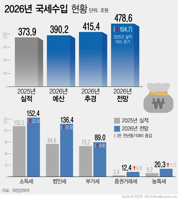 반도체 호황에 올해 세금 63조 더 걷힌다…절반 이상이 법인세