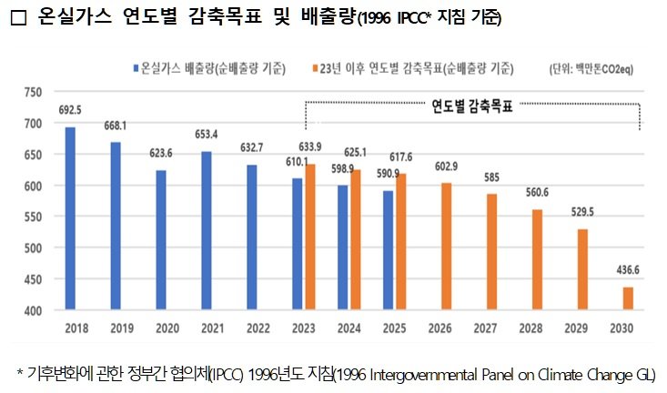 기후대응위 “국가온실가스 감축률 3년 연속 둔화…지금이 골든 타임”
