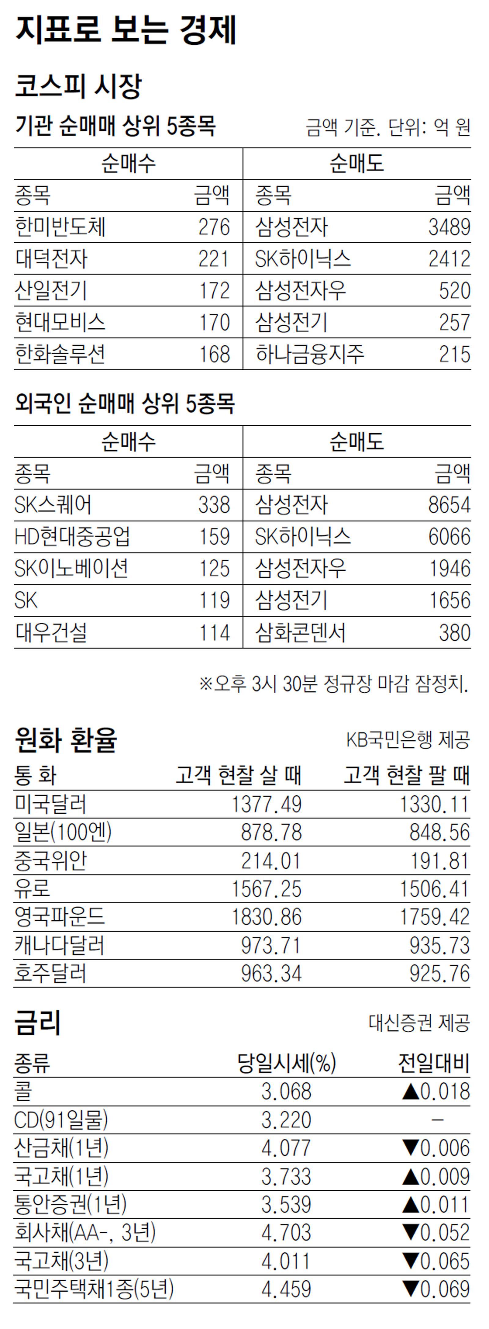 [지표로 보는 경제]10월 1일