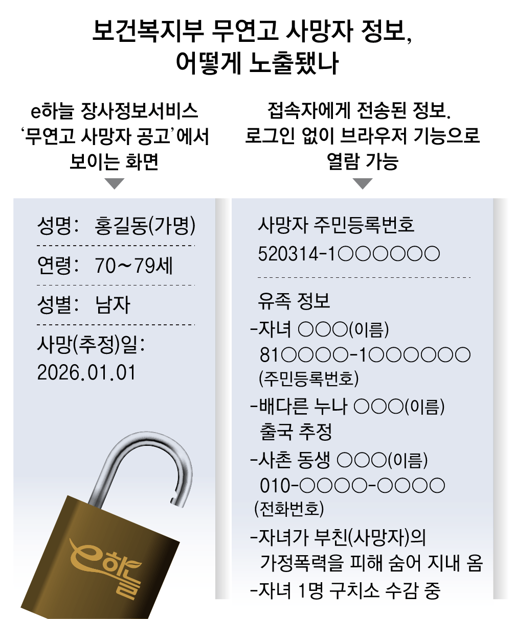 [단독]무연고 사망자 관리 구멍, 6070명 주민번호-유족 정보 8년간 노출