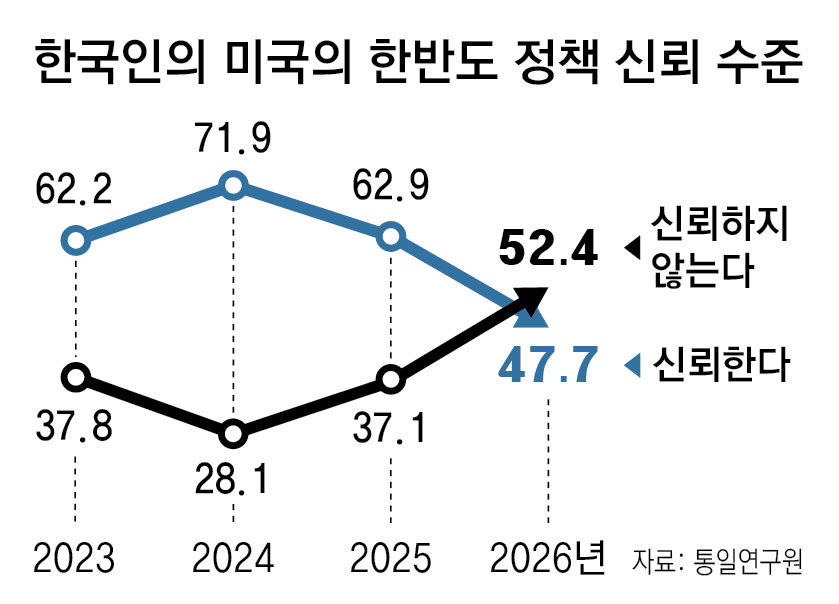 “美 한반도정책 신뢰” 47%… 1년새 15%포인트 떨어져