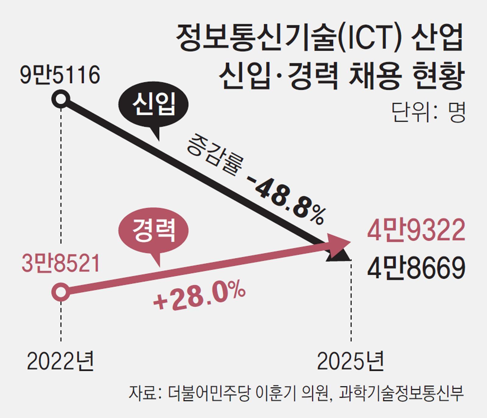 [단독]IT 신입채용 3년새 반토막… 일 배울 기회조차 못 얻는 청년들