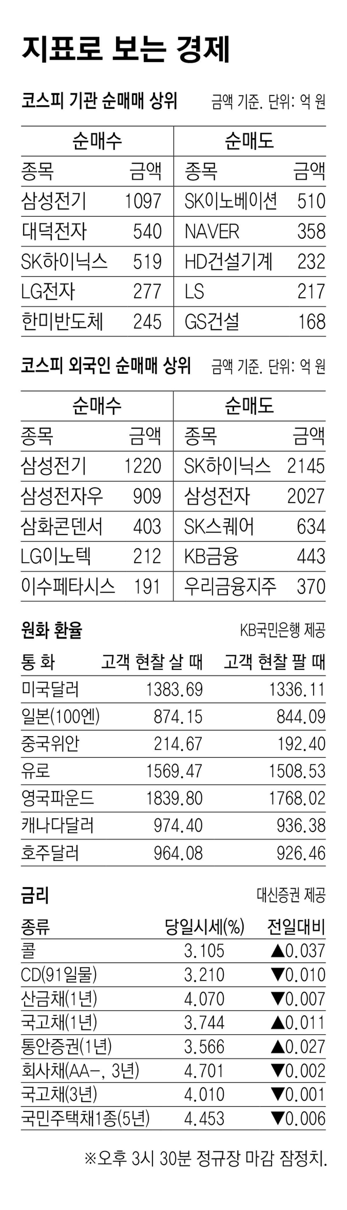 [지표로 보는 경제]10월 2일