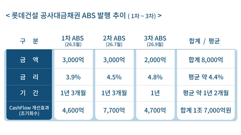롯데건설, ABS 2000억 추가 발행… 올해 8000억 조달
