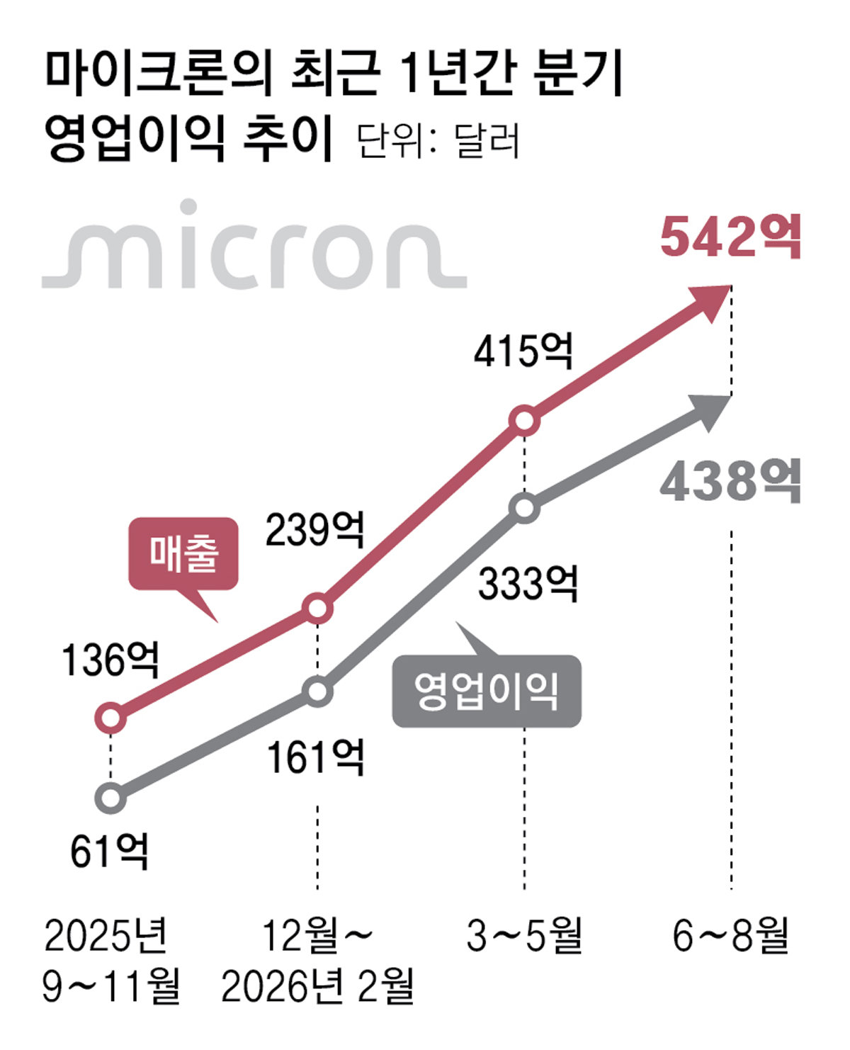 마이크론 1년새 5배 매출… 삼전-하닉도 186조 영업익 전망