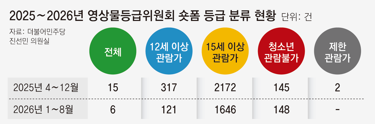 [단독]쏟아지는 ‘청불’ 숏폼… 일부 플랫폼, 제한 없이 무차별 유통