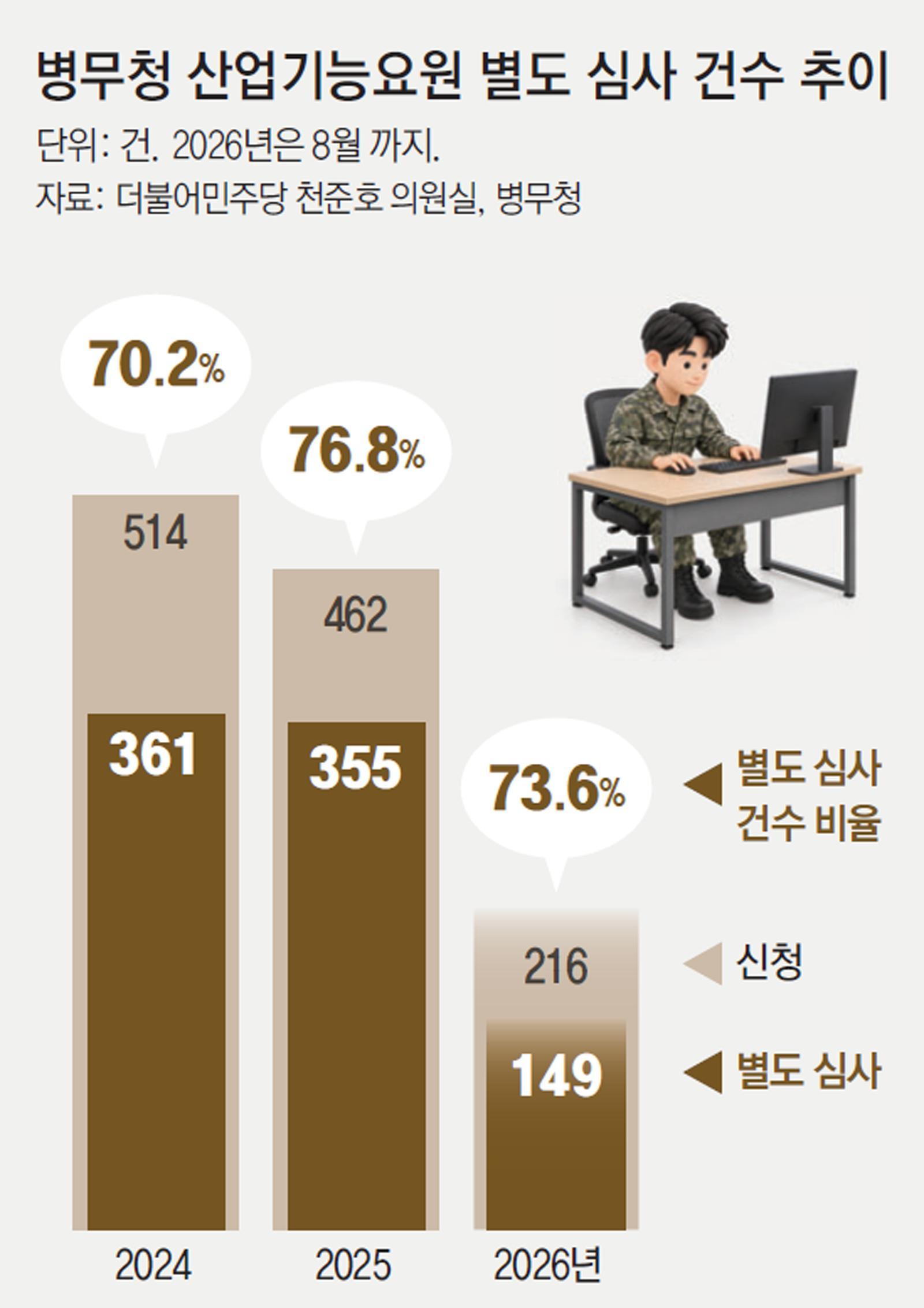 [단독]‘컴공’도 없는 낡은 기준에… 산업요원 복무 신청자 70% 별도심사