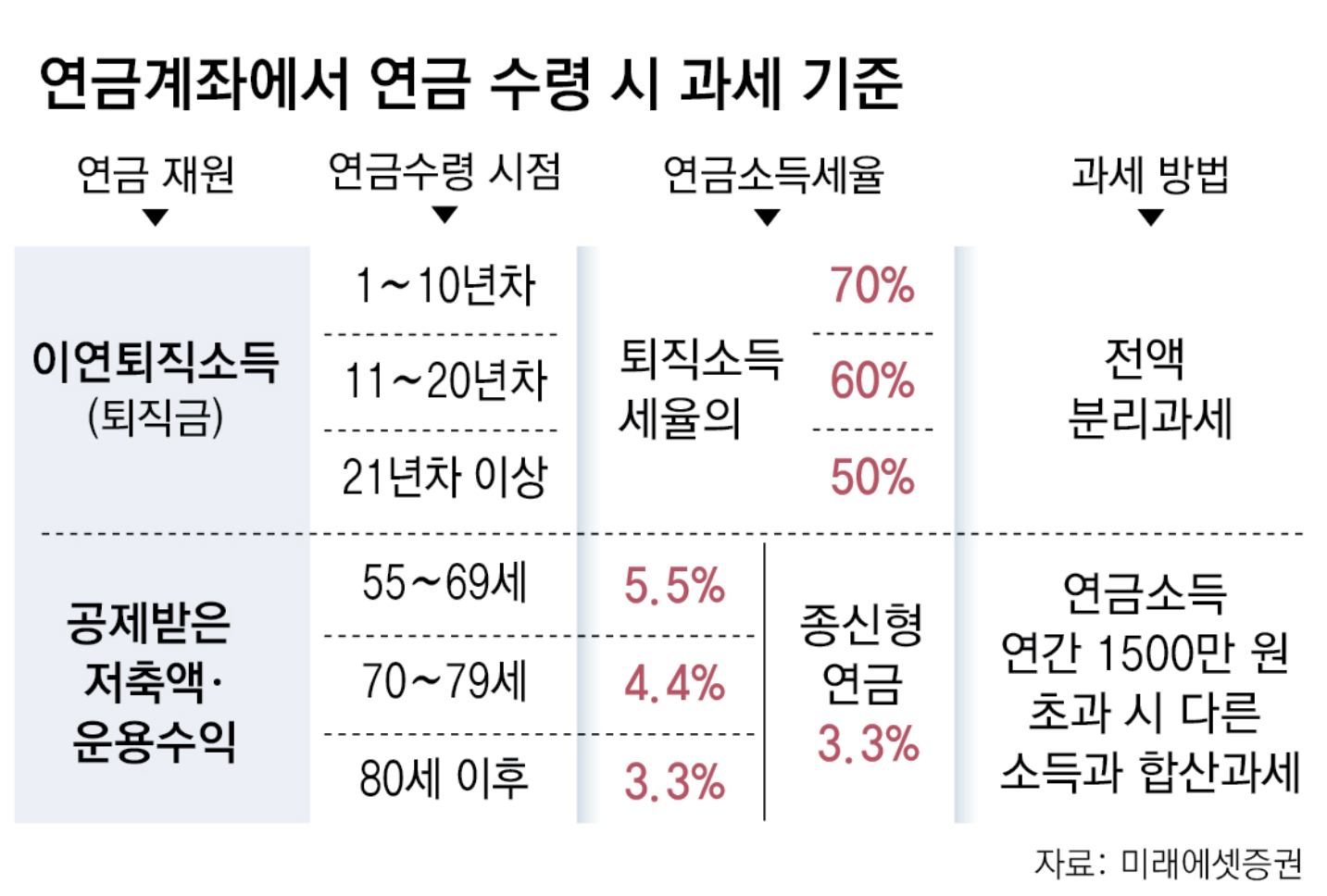 55세가 되면 연금을 무조건 받아야 할까[김동엽의 금퇴 이야기]