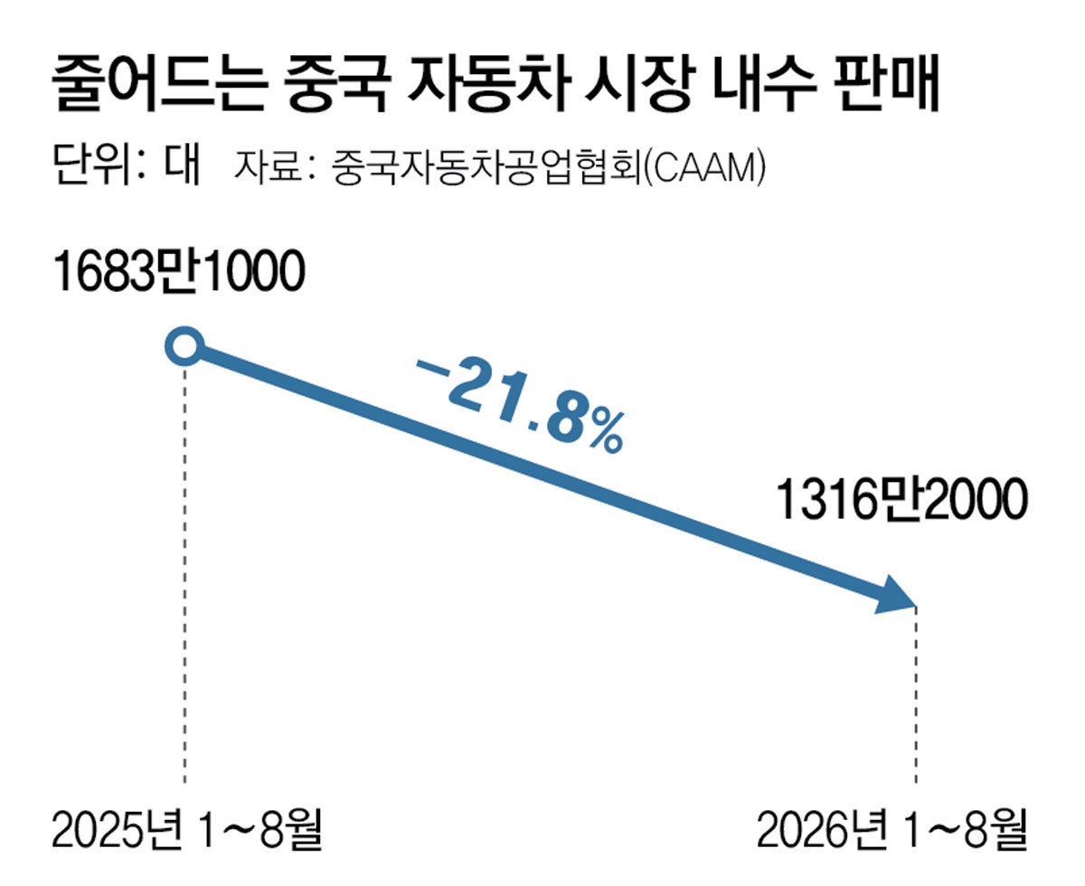 中내수 급감에, 현지 생산 車 ‘해외로 밀어내기’ 가속