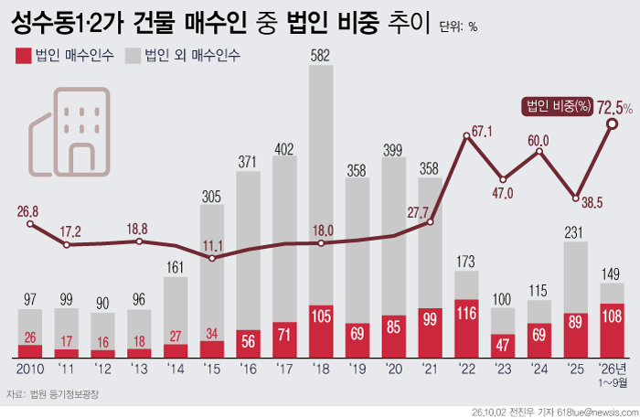 성수동 건물 매수인 73%가 법인…임대료도 14% 올라