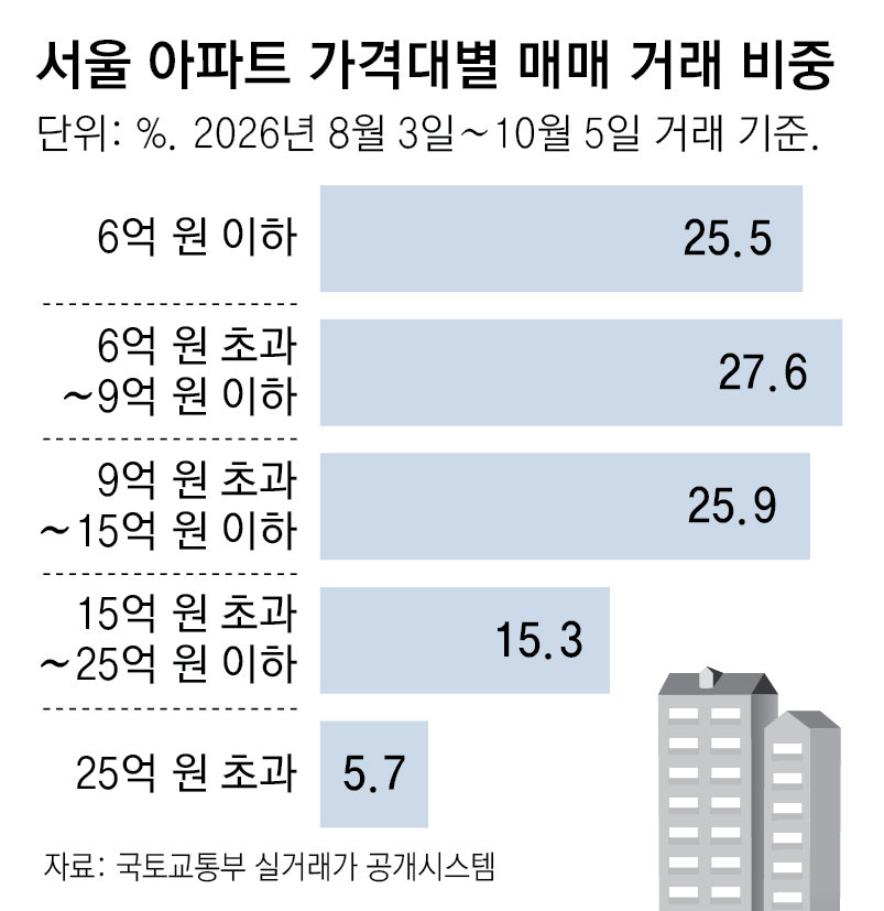 8·3 세제개편안 이후 팔린 서울아파트 80%가 15억 이하