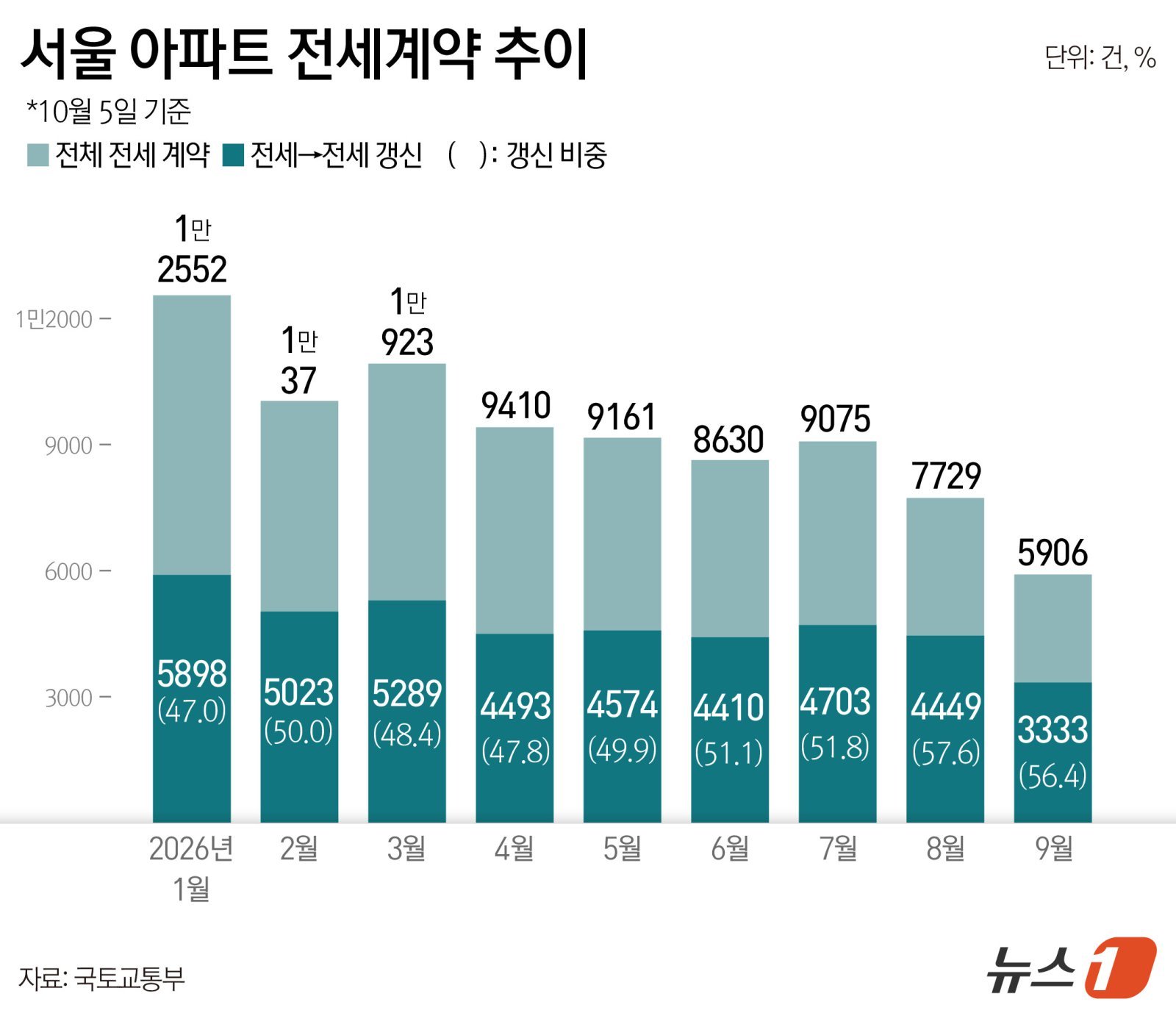 5억 더 주고도 재계약…서울 아파트 전세 갱신 비중 4개월째 상승