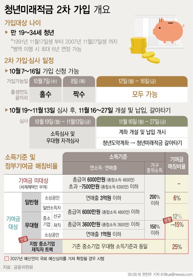 내일부터 청년미래적금 2차 신청…16일까지 접수