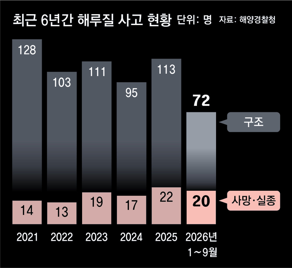 위험한 ‘갯벌 사냥’… 사람 잡는 해루질