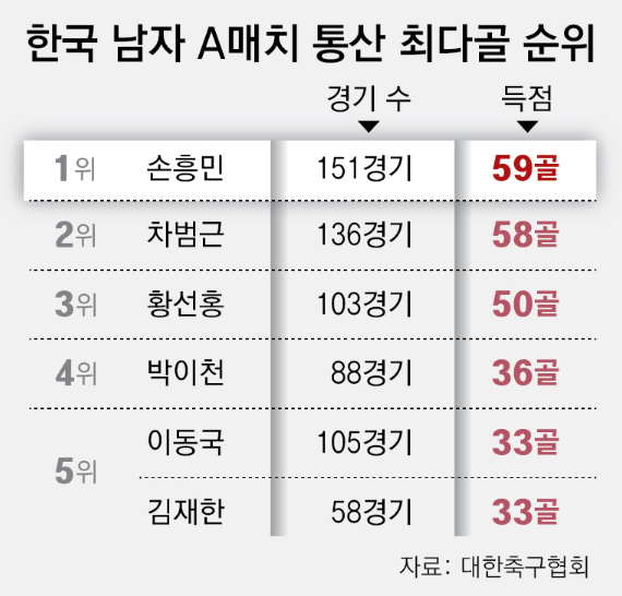 손흥민, 차범근 넘었다… A매치 최다골