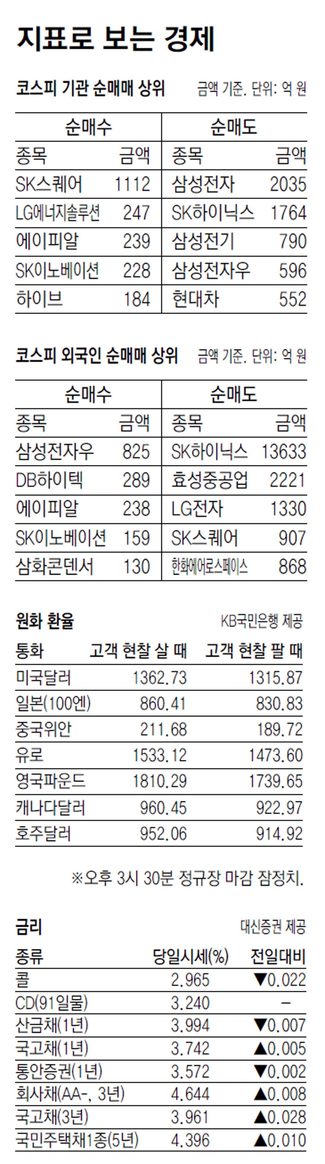 [지표로 보는 경제]10월 8일