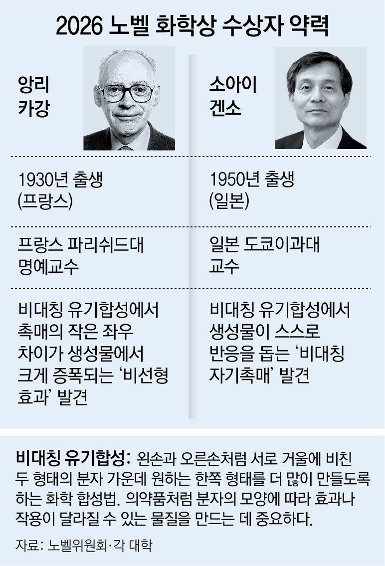 ‘분자 비대칭’ 100년 난제 해결… 노벨 화학상에 佛 카강-日 소아이