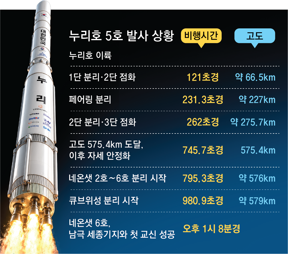 35~40초마다 방향틀며 위성 1기씩 궤도 올려, 오차없이 ‘정밀배송’