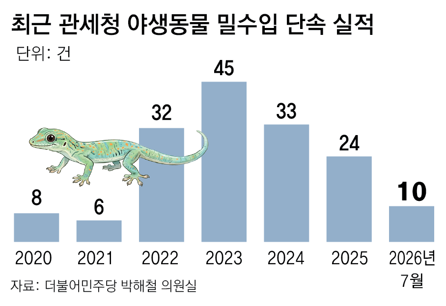 외래종 코브라-악어도 몰래 거래… “유기 땐 생태계 교란”