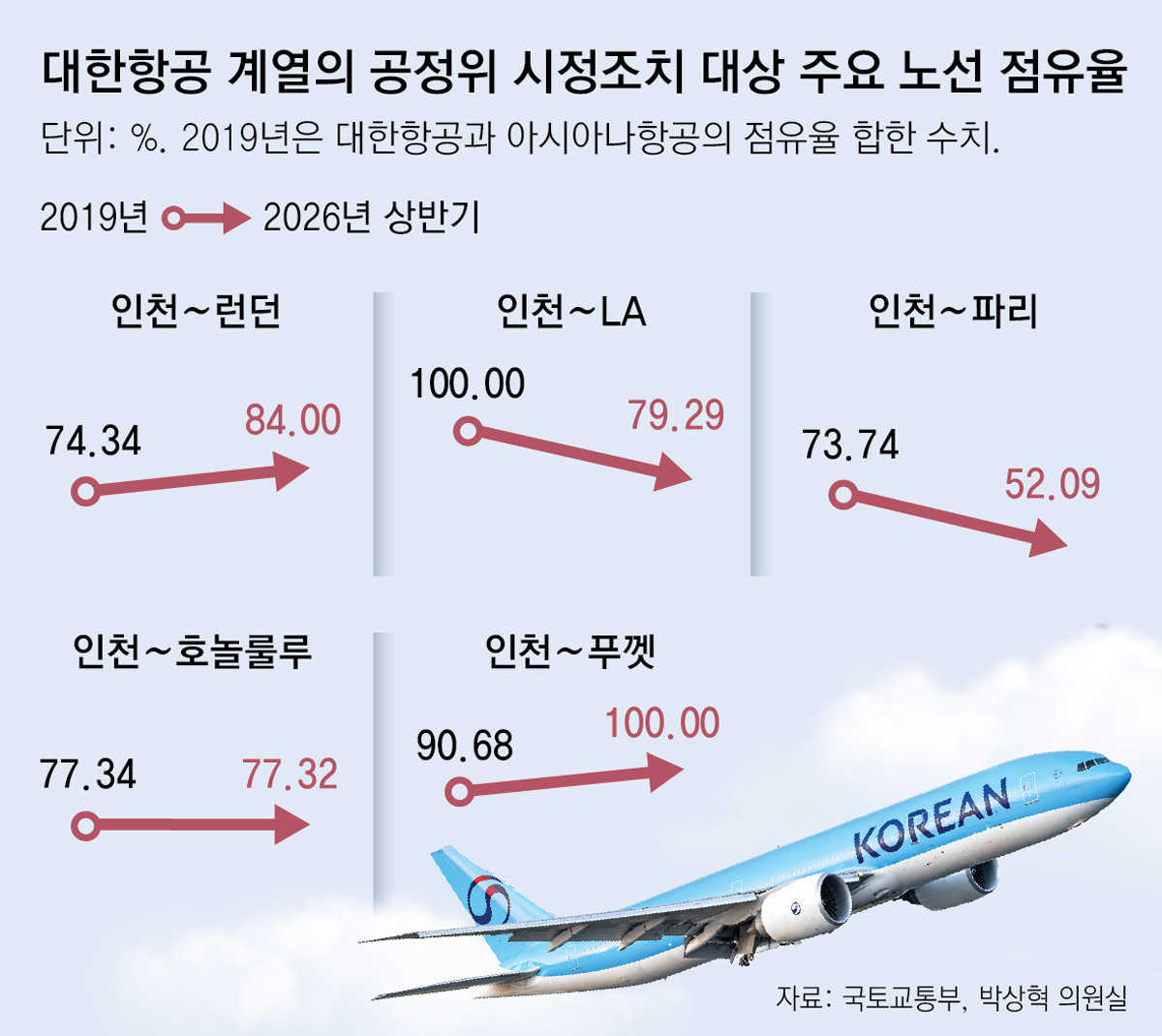 [단독]대한항공, 국제선 26개 노선중 20곳서 점유율 50% 훌쩍